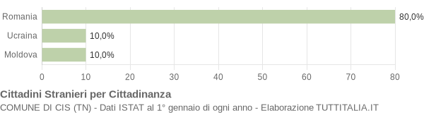 Grafico cittadinanza stranieri - Cis 2020