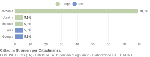 Grafico cittadinanza stranieri - Cis 2022