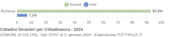 Grafico cittadinanza stranieri - Cis 2024