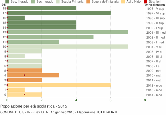 Grafico Popolazione in età scolastica - Cis 2015
