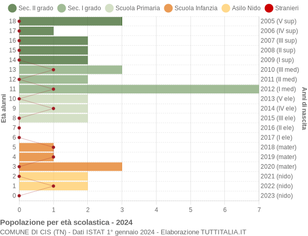 Grafico Popolazione in età scolastica - Cis 2024