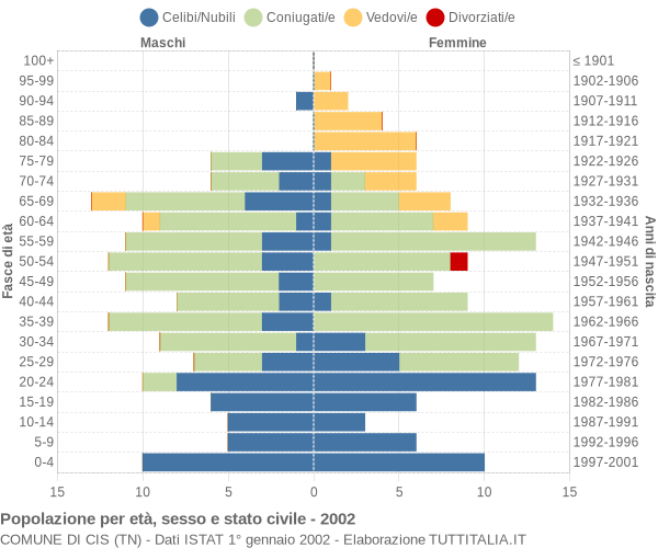 Grafico Popolazione per età, sesso e stato civile Comune di Cis (TN)