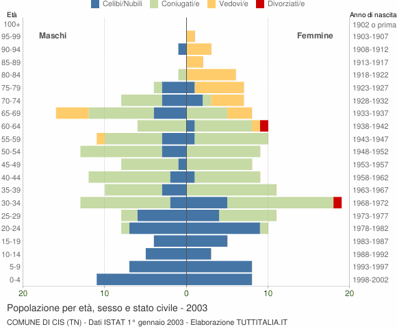 Grafico Popolazione per età, sesso e stato civile Comune di Cis (TN)