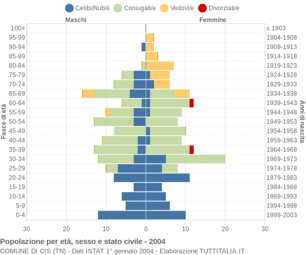 Grafico Popolazione per età, sesso e stato civile Comune di Cis (TN)