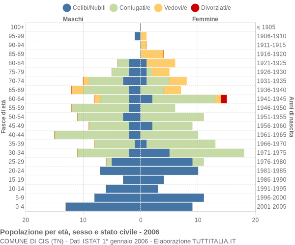 Grafico Popolazione per età, sesso e stato civile Comune di Cis (TN)