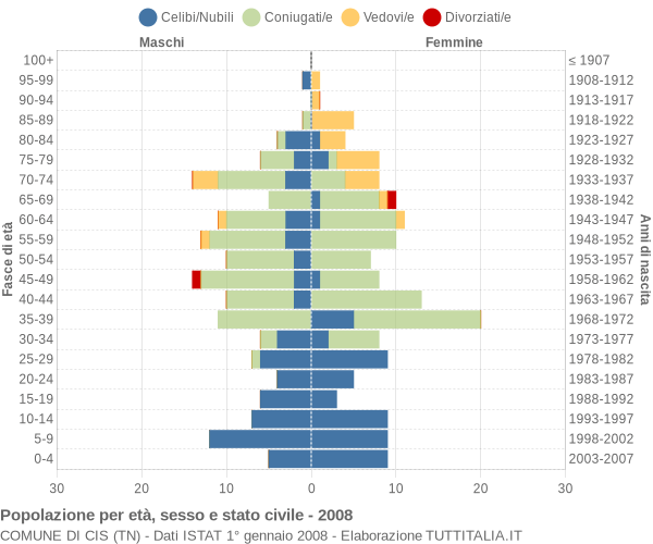 Grafico Popolazione per età, sesso e stato civile Comune di Cis (TN)