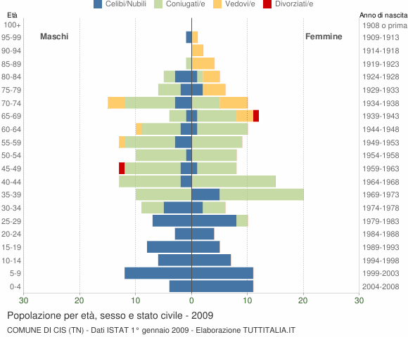 Grafico Popolazione per età, sesso e stato civile Comune di Cis (TN)
