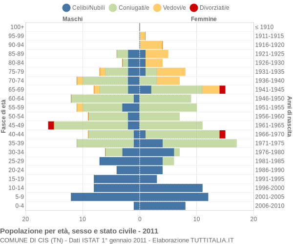 Grafico Popolazione per età, sesso e stato civile Comune di Cis (TN)