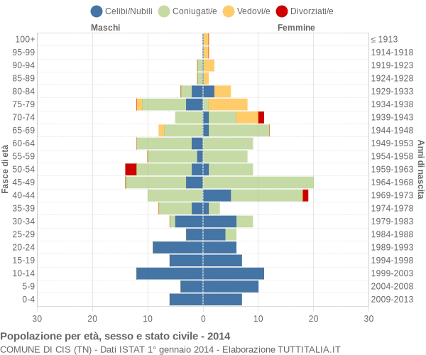 Grafico Popolazione per età, sesso e stato civile Comune di Cis (TN)