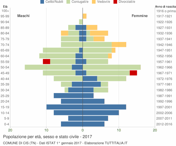 Grafico Popolazione per età, sesso e stato civile Comune di Cis (TN)