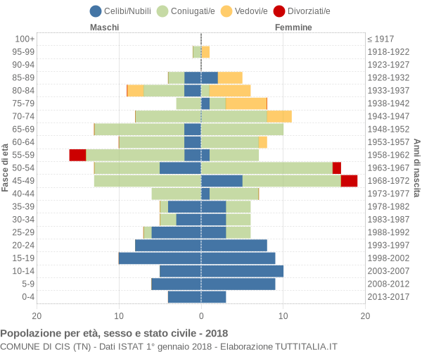 Grafico Popolazione per età, sesso e stato civile Comune di Cis (TN)