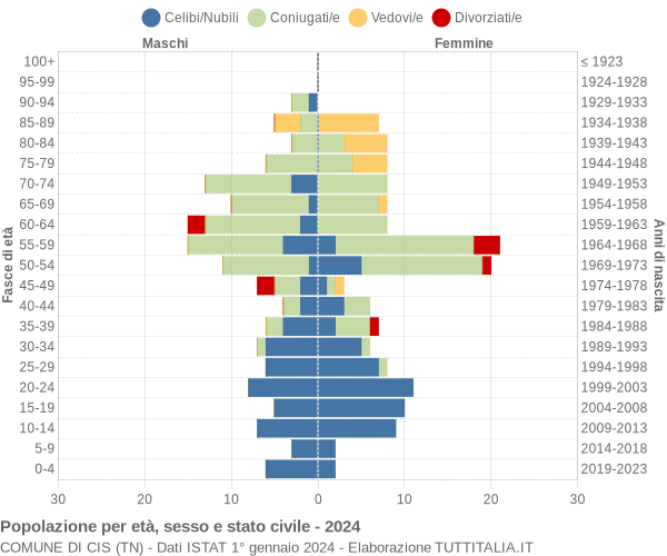 Grafico Popolazione per età, sesso e stato civile Comune di Cis (TN)