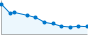 Grafico andamento storico popolazione Comune di Cis (TN)