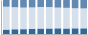 Grafico struttura della popolazione Comune di Cis (TN)