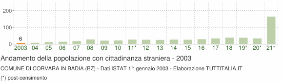 Grafico andamento popolazione stranieri Comune di Corvara in Badia (BZ)