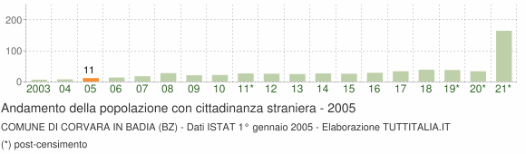 Grafico andamento popolazione stranieri Comune di Corvara in Badia (BZ)