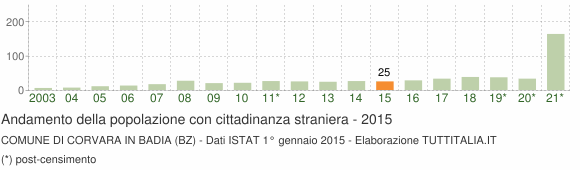 Grafico andamento popolazione stranieri Comune di Corvara in Badia (BZ)