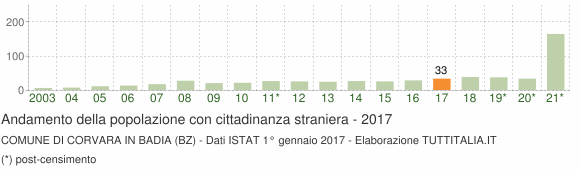 Grafico andamento popolazione stranieri Comune di Corvara in Badia (BZ)