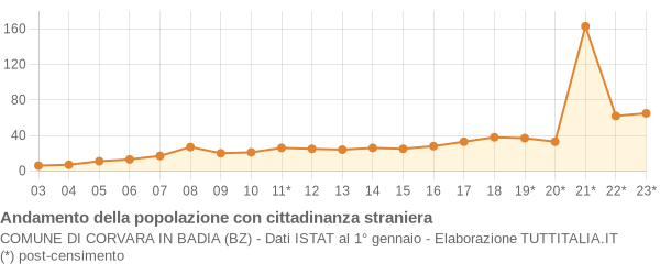 Andamento popolazione stranieri Comune di Corvara in Badia (BZ)