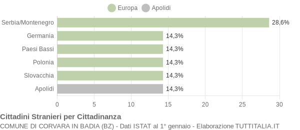 Grafico cittadinanza stranieri - Corvara in Badia 2004