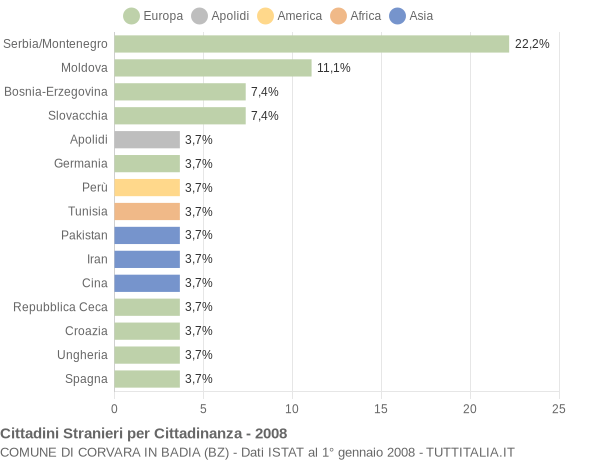 Grafico cittadinanza stranieri - Corvara in Badia 2008