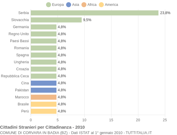 Grafico cittadinanza stranieri - Corvara in Badia 2010