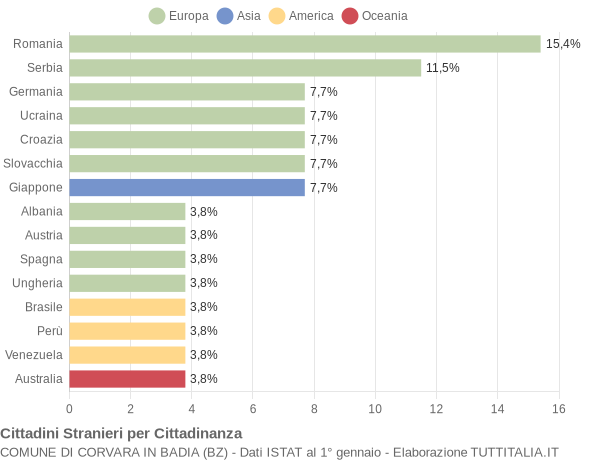 Grafico cittadinanza stranieri - Corvara in Badia 2014