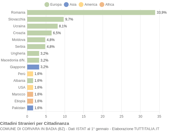 Grafico cittadinanza stranieri - Corvara in Badia 2022