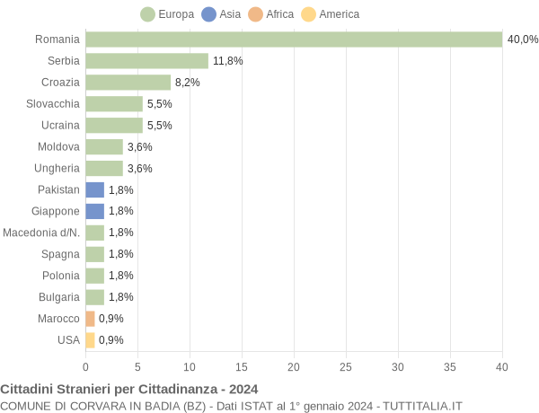 Grafico cittadinanza stranieri - Corvara in Badia 2024