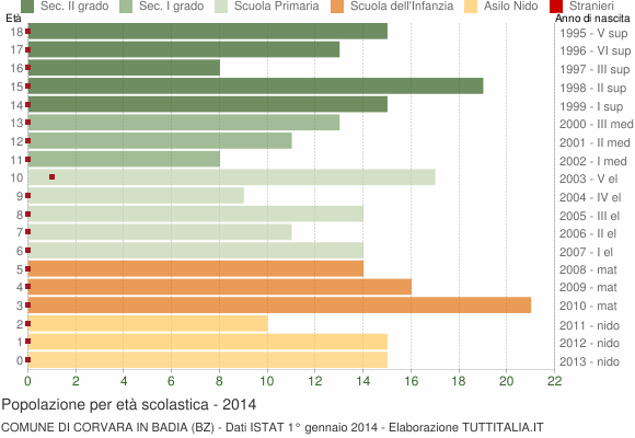 Grafico Popolazione in età scolastica - Corvara in Badia 2014
