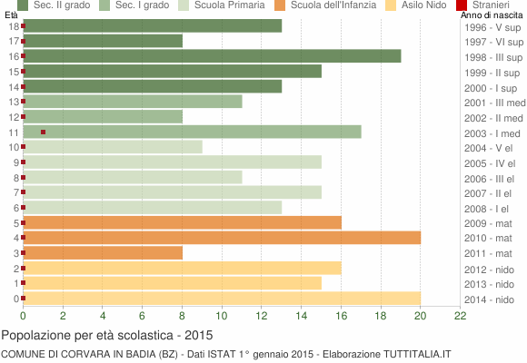 Grafico Popolazione in età scolastica - Corvara in Badia 2015