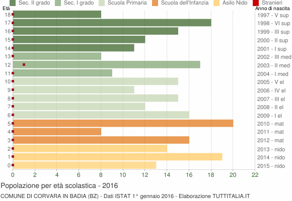 Grafico Popolazione in età scolastica - Corvara in Badia 2016