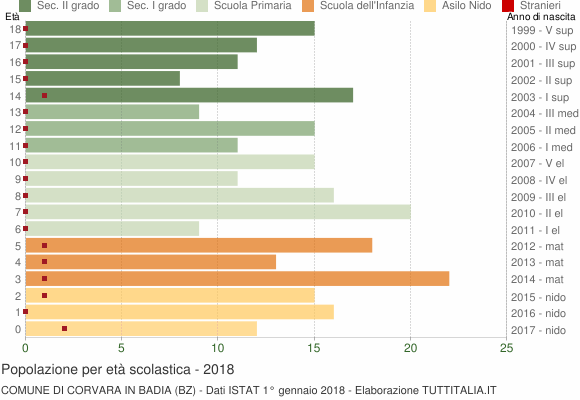 Grafico Popolazione in età scolastica - Corvara in Badia 2018