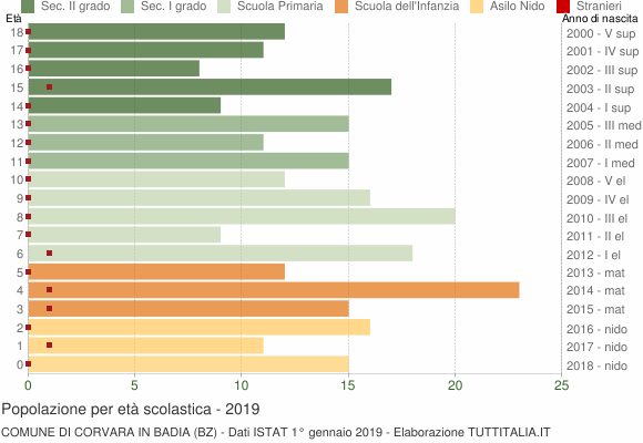 Grafico Popolazione in età scolastica - Corvara in Badia 2019