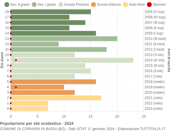 Grafico Popolazione in età scolastica - Corvara in Badia 2024