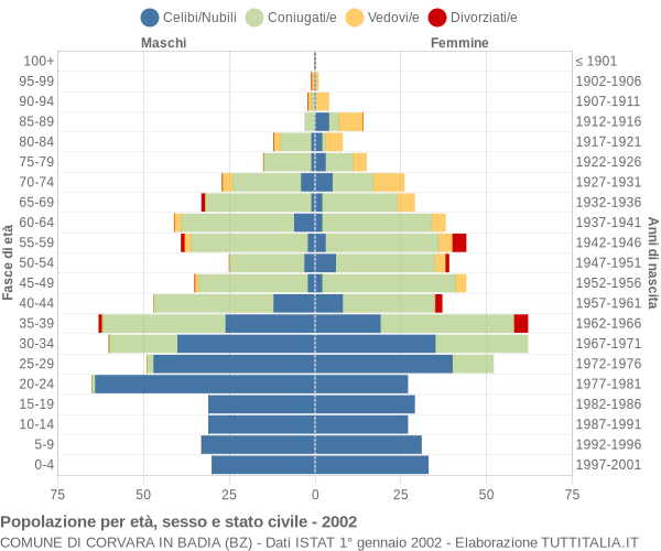 Grafico Popolazione per età, sesso e stato civile Comune di Corvara in Badia (BZ)
