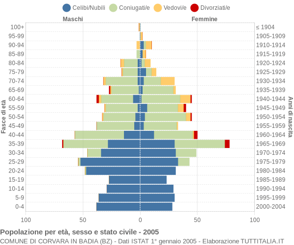 Grafico Popolazione per età, sesso e stato civile Comune di Corvara in Badia (BZ)