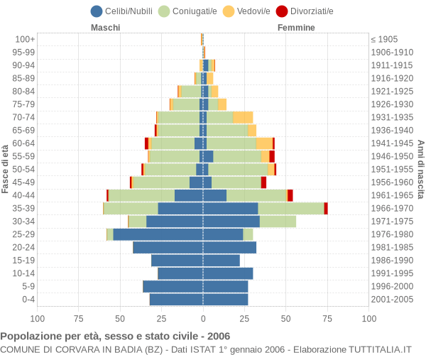 Grafico Popolazione per età, sesso e stato civile Comune di Corvara in Badia (BZ)