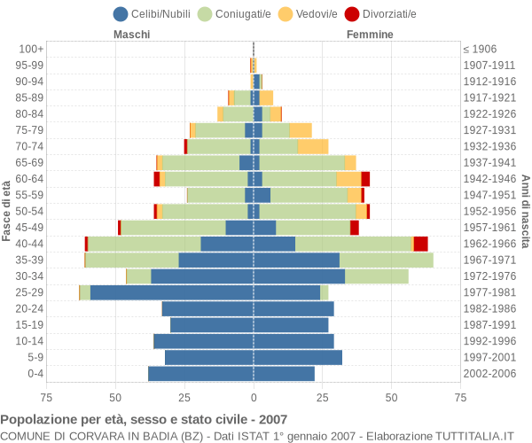 Grafico Popolazione per età, sesso e stato civile Comune di Corvara in Badia (BZ)