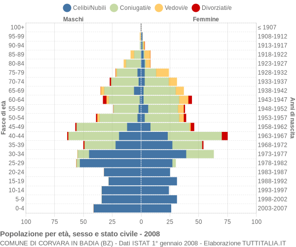 Grafico Popolazione per età, sesso e stato civile Comune di Corvara in Badia (BZ)