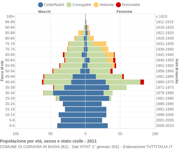 Grafico Popolazione per età, sesso e stato civile Comune di Corvara in Badia (BZ)