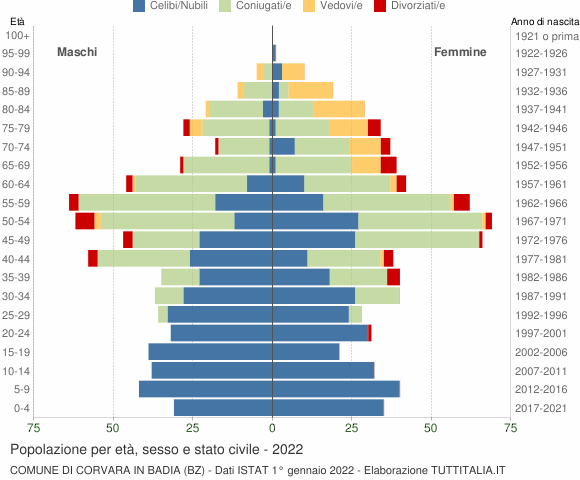 Grafico Popolazione per età, sesso e stato civile Comune di Corvara in Badia (BZ)