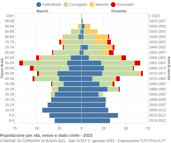 Grafico Popolazione per età, sesso e stato civile Comune di Corvara in Badia (BZ)