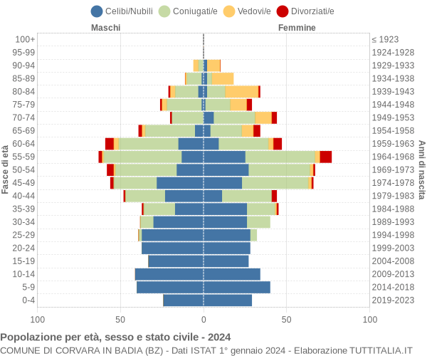 Grafico Popolazione per età, sesso e stato civile Comune di Corvara in Badia (BZ)