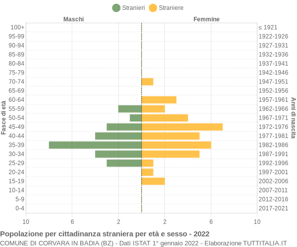 Grafico cittadini stranieri - Corvara in Badia 2022