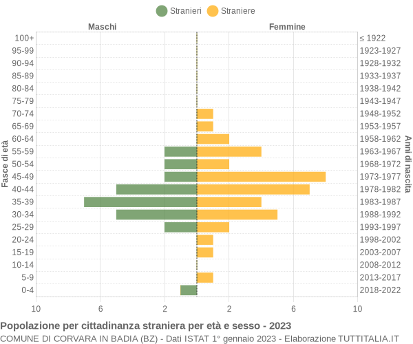 Grafico cittadini stranieri - Corvara in Badia 2023