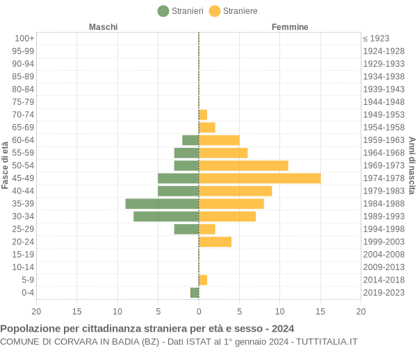 Grafico cittadini stranieri - Corvara in Badia 2024