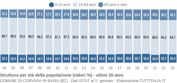 Grafico struttura della popolazione Comune di Corvara in Badia (BZ)