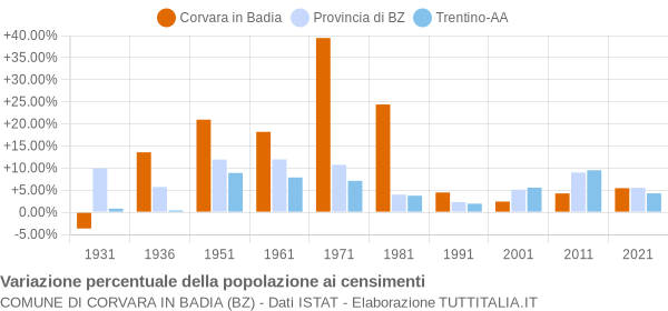 Grafico variazione percentuale della popolazione Comune di Corvara in Badia (BZ)