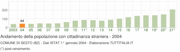 Grafico andamento popolazione stranieri Comune di Sesto (BZ)